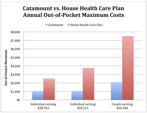  /><br />The above graph shows the discrepancy in out-of-pocket maximum costs between what Vermonters enrolled in the Catamount health insurance program currently pay and what they would pay under the subsidy program passed by the House Health Care Committee on Tuesday. Annual out-of-pocket maximums are reached only for those individuals with high costs, like the chronically ill. These figures were compiled from baseline data provided by the Legislature’s Joint Fiscal Office. Graph by Andrew Stein</p>
<p>The House Health Care Committee approved new health insurance programs for low-income Vermonters on Tuesday that will more than double out-of-pocket costs for many chronically ill patients earning between $15,300 and $34,500 annually.</p>
<p>The committee approved $4.35 million in state funding for these subsidies in fiscal year 2014 — roughly $160,000 less than the Shumlin administration’s proposal of $4.51 million.</p>
<p>These subsidies, which are part of a larger health care budget bill, [2] will replace the low-income Catamount and VHAP health insurance programs when they end in 2014. At that time, the state’s health benefit exchange will become the state’s primary marketplace for health insurance, in accordance with the federal Affordable Care Act. [3]</p>
<p>While the subsidies will cushion sharp cost hikes, the new programs will provide significantly less coverage to low-income Vermonters than the current programs do.</p>
<p>Kelly Stoddard, a lobbyist for the American Cancer Society, said the new programs will place chronically ill Vermonters, like cancer patients, “at risk. At risk of not being able to get the care they need when they need it because they cannot afford the care, and at risk of incurring higher medical costs when they do get care.</p>
<p>“A cancer diagnosis can quickly translate to bankruptcy for families and, in the worse-case scenarios, the inability to access potentially lifesaving treatments and medications,” Stoddard said. “Cost-sharing is one of the single biggest insurance issues for cancer patients. These out-of-pocket maximums will quickly be realized for those with a diagnosis.”</p>
<p>After the federal government told the administration it was unwilling to fund roughly 20 percent of its original subsidy proposal, [4] the administration said it couldn’t make up the difference in federal dollars and slashed the overall amount from $10.3 million to $7 million.</p>
<p>Of that original figure, roughly $4.51 million was slated to come from state general fund dollars, and the administration recommended holding the state allocation to that level. House Speaker Shap Smith, D-Morrisville, told the House Health Care Committee last week to limit spending within the parameters of this year’s tight budget.</p>
<p>Rep. Mike Fisher, a Democrat who chairs the House Health Care Committee, proposed the subsidy programs that passed. His proposal provides almost $1 million more than the administration’s plan for premium assistance, but Fisher allocates roughly $1.1 million less to bring down annual out-of-pocket maximums.</p>
<p>Premiums will be lower than they are now for many individuals earning $15,300 to $34,500, but the out-of-pocket maximums for these Vermonters will be much higher. That means that many people who are healthy will see a net benefit from this new arrangement (while many will not), but those who actually need care will pay much more out of pocket.</p>
<p>A Vermonter earning $28,740, who is enrolled in Catamount, will see an increase of $1,450 above the $1,050 that he or she is currently liable for in a year, and will, in all, pay $2,500. For an individual earning $34,515 a year, he or she will see a $2,750 increase over that $1,050 annual out-of-pocket maximum, which will result in an annual maximum of $3,750.</p>
<p>One of two main drivers behind Fisher’s proposal is that it takes better advantage of federal dollars. The state receives a 55 percent federal match for premium assistance and nothing for cost-sharing subsidies — that’s the part of Shumlin’s proposal that the feds turned down the other week.</p>
<p>Under Fisher’s premium assistance program, the state will spend $2.87 million from the general fund and receive $3.5 million in federal subsidies to pay out a total of $6.4 million in FY 2014. The $1.5 million in state funds to bring down annual out-of-pocket maximum costs will receive no federal match.</p>
<p>The subsidies under Fisher’s plan come out to about $8 million, or $1 million more than the administration’s $7 million proposal. His proposal also uses fewer general fund dollars.</p>
<p>In FY 2015, the overall amounts will roughly double because they will account for an entire fiscal year — the exchange takes effect halfway through FY 2014.</p>
<p>The other leading element that factored into Fisher’s proposal is that studies show lower premiums encourage more people to purchase health insurance, which results in better access to primary and preventative care.</p>
<p>As Robin Lunge, the administration’s director of Health Care Reform, put it: “Premiums drive enrollment and cost sharing drives utilization.”</p>
<p>The latter part is what concerns Stoddard and other organizations that represent the chronically ill, like the American Heart Association.</p>
<p>“It will have an impact on the decisions people make about care,” said Stoddard. “People can stretch their prescription drugs out, they can delay treatment, and ultimately impact their outcome for cancer — decreasing their survival rate.”</p>
<p>Fisher’s proposal wasn’t the only one on the table. Rep. Paul Poirier, I-Barre, proposed an additional $6 million in subsidies.</p>
<p>“If we don’t do something up front, the whole health care system will be doomed to fail,” he told his fellow committee members. But without a concrete revenue proposal to generate an extra $6 million for the program, only three members of the committee voted for Poirier’s plan, including Poirier.</p>
<p>Rep. George Till, D-Jericho, told the group that without Smith’s support, he didn’t think such a proposal would fly.</p>
<p>“I’ve had multiple conversations with the speaker, and try as I might, I’ve failed to convince him that we should do a lot more,” he said. “It’s not that I don’t think it’s the right thing to do, I just don’t think we have a chance to succeed.”</p>
<p>Till proposed a second plan that was very similar to Fisher’s, but a bit more generous. It included the same cost-sharing subsidies, but bumped up premium assistance to the Poirier level at $3.83 million, rather than $2.87 million. His fiscal argument was that the federal dollars it would generate would more than offset the amount being proposed.</p>
<p>The vote resulted in a tie, as Rep. Kristy Spengler, D-Colchester, was absent. Fisher shot it down.</p>
<p>After that, the committee voted 7-3 to pass Fisher’s proposal. All three Republican representatives on the committee — Doug Gage, of Rutland; John Mitchell, of Fairfax; and Mary Morrissey, of Bennington — voted against Fisher’s programs, just as they did the other proposals. Poirier said that while he voted in favor of Fisher’s proposal, he would vote against the health care budget bill at the end of the week because of the cut to subsidies.</p>
<p>Fisher reminded the committee that this is a small step on the way to implementing a single payer health care system that would be publicly financed and that he said would provide better coverage for low-income Vermonters. The state isn’t eligible to apply for a waiver to implement such a system until 2017, and some of his fellow committee members are uncertain that the grass will be so much greener on the other side.</p>
<p>“We have to be realistic about what we’re doing,” said Morrissey. “I do not want to shortchange any of the people sitting on the sidelines who are advocating for good health care … I’m fearful with what the outer years look like even with funding from the federal government. I think we got a taste of that last week.</p>
<p>“We could shoot for the sky,” she added. “I’d love for everyone to have everything. I truly would. But I don’t think that’s the reality.”</p>
<p> </p>
	</div>
  </div>
</main>
<footer class=