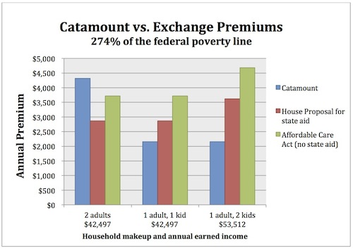  /></p>
<p> </p>
<p>What the above graph doesn’t show are the steep hikes in out-of-pocket maximums that all of these households will face. Individual adults at the above income level, 274 percent of the federal poverty line, are liable for $1,050 in annual health care costs under Catamount, but they would be responsible for $4,000 annually under the House’s proposal.</p>
<p>Out-of-pocket maximums only affect those individuals who need substantial care, like the chronically ill.</p>
<p>Peter Sterling, director of Vermont Campaign for Health Care Security, says that the House proposal would “create a whole new class of uninsured or underinsured Vermonters.”</p>
<p>“The administration keeps saying there are winners and losers in the exchange. But that is like saying there are winners and losers on the Titanic. Sure, a few people got rescued but most went down with the ship,” he said. “While a small percentage of Catamount and VHAP eligible people will see somewhat lower premiums, the overwhelming majority of low and middle income Vermonters will be paying much more for their health care.”</p>
<p>Robin Lunge, Shumlin’s director of health care reform, said that one of the problems with Catamount is that there are barriers to entry.</p>
<p>“You can’t get into Catamount if you’ve had insurance for the last year,” she said. “That’s a significant barrier for a lot of Vermonters to have affordable coverage. I think what you’ll see in the exchange when that barrier no longer exists, and with the federal premium tax credits available, is that this will really help a lot of middle income Vermonters.”</p>
<p>Lunge said that the federal guidelines have been changing quickly since the Affordable Care Act passed, and she said she wasn’t certain whether the administration was aware that single parents would experience such higher increases in their premiums.</p>
<p>“This is something that has developed only recently, in terms of having a clear sense of how the feds were calculating the federal premium tax credits,” she said. “So, we didn’t have the information at the beginning of the proposal, I don’t think.”</p>
<p>Does that mean the administration would recommend to legislators a safety net for single parents?</p>
<p>“We’d be interested, but it’s complicated because of federal dynamics,” Lunge said. “I’m not sure it’s something we have within our power to fix.”</p>
<p>——————————————————————————–</p>
<p>URLs in this post:</p>
<p>[1] Image: http://vtdigger.org/vtdNewsMachine/wp-content/uploads/2013/04/Graph-Shifts-in-adult-health-insurance-premiums-for-catamount-beneficiaries-4.13.jpg</p>
<p>[2] Vermont Health Connect: http://vtdigger.org/2013/04/01/state-releases-proposed-premium-rates-for-health-insurance-exchange/</p>
<p>[3] link parental insurance enrollment and access to care with their children: http://parenting.blogs.nytimes.com/2012/09/26/when-parents-cant-enroll-in-medicaid-children-stay-uninsured/</p>
<p>[4] recommend the subsidy: http://vtdigger.org/2013/02/27/in-third-budget-vote-house-health-care-committee-brings-sugar-sweetened-beverage-tax-back-to-life/</p>
<p>[5] recommended at the outset of the session: http://vtdigger.org/2013/01/25/shumlin-proposal-aims-to-cushion-cost-increases-of-health-insurance-exchange/</p>
<p>[6] Image: http://vtdigger.org/vtdNewsMachine/wp-content/uploads/2013/04/Admin-Premium-Assistance-.jpg</p>
<p>[7] Image: http://vtdigger.org/vtdNewsMachine/wp-content/uploads/2013/04/Catamount-v-Exchange-Premiums-4.13.jpg</p>
<p>Click here to print.<br />Copyright © 2011 VTDigger. All rights reserved.<br /> </p>
	</div>
  </div>
</main>
<footer class=