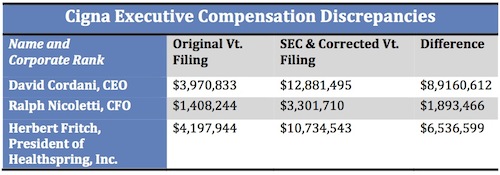  /><br />Chart shows differences in Cigna compensations filings.</p>
<p>When Cigna disclosed its claims denials and executive compensation to the state, the publicly traded health insurance company revealed the highest rejection rate in Vermont. Its 2012 filing also contained some key inconsistencies.</p>
<p>The public disclosure, which arrived 25 days after its due date on March 1, painted a very different view of the company’s executive compensation than the one submitted to the U.S. Securities and Exchange Commission [2] (SEC) 10 days earlier. Company representatives say this was due to a misunderstanding.</p>
<p>The figure submitted for CEO David Cordani’s overall compensation was almost $9 million low. Cigna originally reported to Vermont that Cordani earned $3.9 million in 2012, compared to the $12.8 million filed with the SEC. Herbert Fritch, president of HealthSpring coordinated care plans under Cigna, earned $10.7 million in 2012, according to Cigna’s SEC filing. That’s a difference of $6.5 million from what was originally reported to Vermont.</p>
<p>Cordani’s compensation was more than 10 times what MVP Health Care paid to its CEO last year and almost 22 times the amount Blue Cross Blue Shield of Vermont paid CEO Don George. MVP paid $1.25 million for the CEO position, which Denise Gonick took over from David Oliker in December, and Blue Cross paid George $587,184 for the year.</p>
<p>While Cigna is a national company based in Connecticut, MVP covers New York, New Hampshire and Vermont, and Blue Cross of Vermont only provides coverage in the Green Mountain State.</p>
<p>Wendell Potter, a former vice president for Cigna, brought the federal-state filing discrepancy to the attention of staff at the Department of Financial Regulation. Potter, who now reports on national health insurance issues, contacted the department in mid-April to say that Cigna “misrepresented” Cordani’s compensation, as he put it.</p>
<p>Emails recovered in a public records request indicate that the company was aware of the discrepancy.</p>
<p>“The variance in total compensation … is due to the disclosure requirements for each document,” Stephen Petke of Cigna wrote to the Department of Financial Regulation.</p>
<p>“We do not agree with your interpretation of the instructions,” replied Kaj Samson, director of company examinations for the department. “The statute and the instructions are clear. Please re-file, taking care that total compensation agrees with the proxy statement.”</p>
<p>Cigna re-filed this month and company spokesman Jon Sandberg said that the incongruity was caused by a misunderstanding of what the state wanted. He said public entities have no reason to obfuscate executive compensation.</p>
<p>“Proxies are very public documents,” he said about the SEC filings. “Executive compensation for public companies is very transparent.”</p>
<p>Susan Donegan, commissioner of the Department of Financial Regulation, said that since this is the first year the state has required such filings, in accordance with Act 150 [3], she would give Cigna the benefit of the doubt. She would not comment on potential ramifications related to the only late insurance filing and other issues the department is investigating.</p>
<p>Sandberg said that he doesn’t think Cigna knew about the report right away.</p>
<p>“As best I can tell, we didn’t receive a notice at the right time and we found out a little bit later, and we filed it as soon as we could,” he said.</p>
<p><strong>Claims denials</strong></p>
<p>Cigna’s rate of denial was the highest of the three major insurance carriers in Vermont.</p>
<p>According to its Vermont filing, Cigna denied 21 percent of all claims, more than one in five. MVP denied 15.5 percent of all claims and Blue Cross denied 7.6 percent.</p>
<p>In a Huffington Post column headlined <a href=